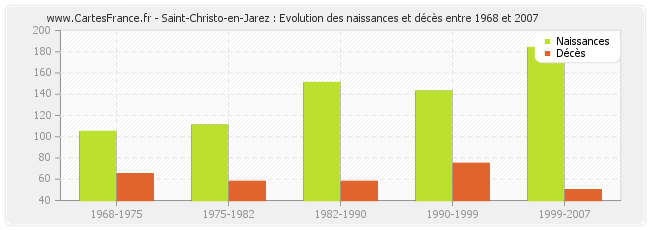 Saint-Christo-en-Jarez : Evolution des naissances et décès entre 1968 et 2007