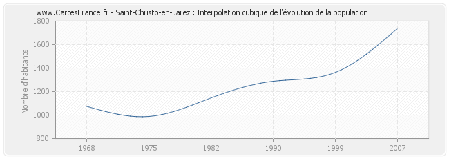 Saint-Christo-en-Jarez : Interpolation cubique de l'évolution de la population