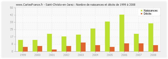 Saint-Christo-en-Jarez : Nombre de naissances et décès de 1999 à 2008