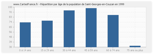 Répartition par âge de la population de Saint-Georges-en-Couzan en 1999