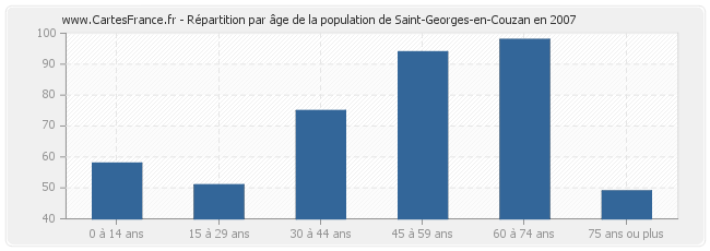 Répartition par âge de la population de Saint-Georges-en-Couzan en 2007