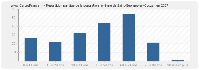 Répartition par âge de la population féminine de Saint-Georges-en-Couzan en 2007