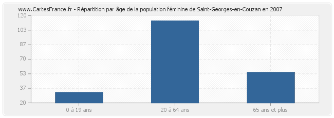 Répartition par âge de la population féminine de Saint-Georges-en-Couzan en 2007