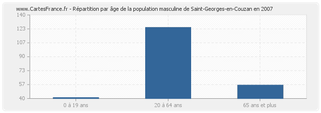 Répartition par âge de la population masculine de Saint-Georges-en-Couzan en 2007