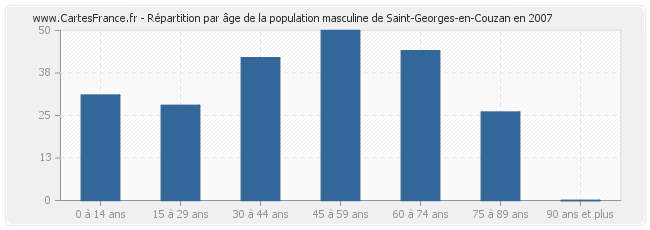 Répartition par âge de la population masculine de Saint-Georges-en-Couzan en 2007