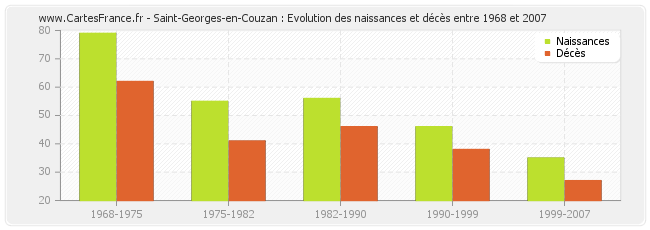 Saint-Georges-en-Couzan : Evolution des naissances et décès entre 1968 et 2007