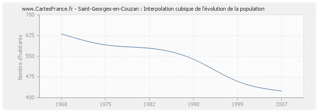 Saint-Georges-en-Couzan : Interpolation cubique de l'évolution de la population