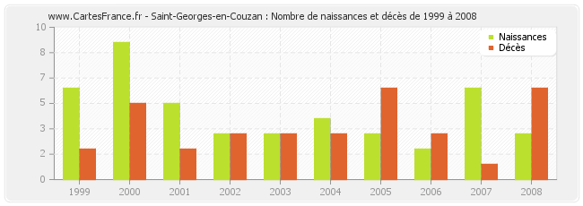 Saint-Georges-en-Couzan : Nombre de naissances et décès de 1999 à 2008