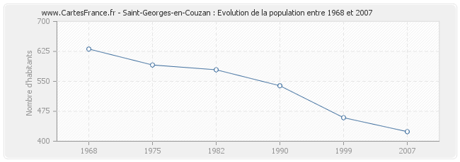 Population Saint-Georges-en-Couzan