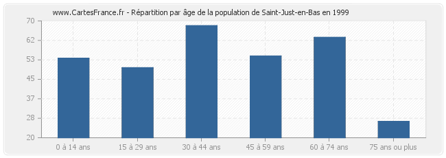 Répartition par âge de la population de Saint-Just-en-Bas en 1999