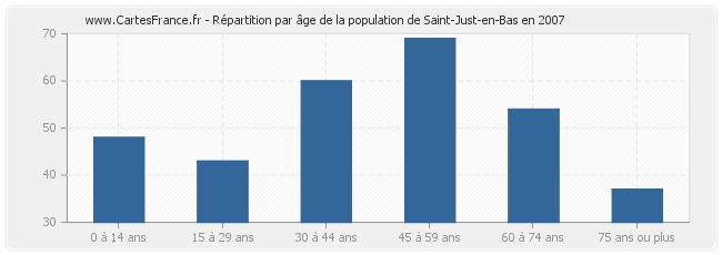 Répartition par âge de la population de Saint-Just-en-Bas en 2007