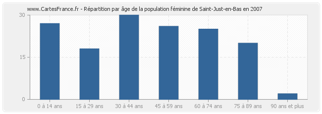 Répartition par âge de la population féminine de Saint-Just-en-Bas en 2007