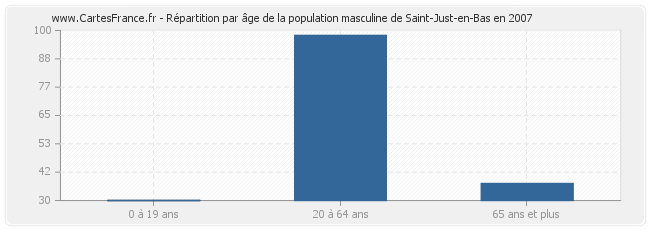 Répartition par âge de la population masculine de Saint-Just-en-Bas en 2007