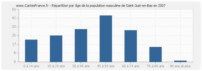 Répartition par âge de la population masculine de Saint-Just-en-Bas en 2007