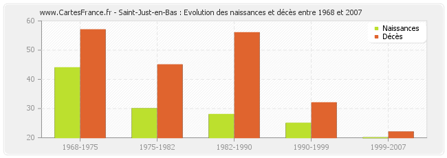 Saint-Just-en-Bas : Evolution des naissances et décès entre 1968 et 2007