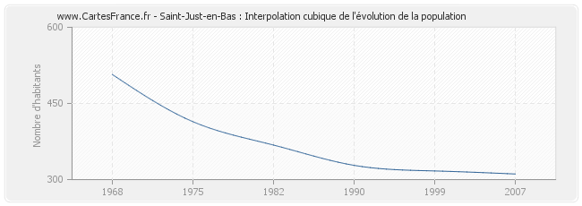 Saint-Just-en-Bas : Interpolation cubique de l'évolution de la population