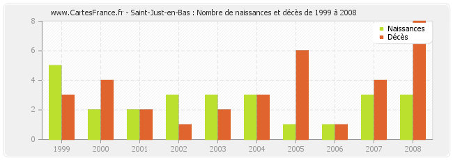 Saint-Just-en-Bas : Nombre de naissances et décès de 1999 à 2008