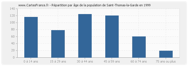 Répartition par âge de la population de Saint-Thomas-la-Garde en 1999