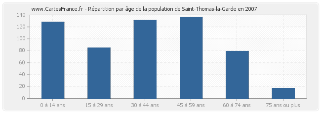 Répartition par âge de la population de Saint-Thomas-la-Garde en 2007