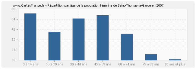 Répartition par âge de la population féminine de Saint-Thomas-la-Garde en 2007