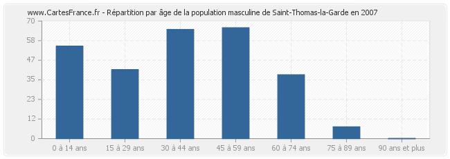 Répartition par âge de la population masculine de Saint-Thomas-la-Garde en 2007