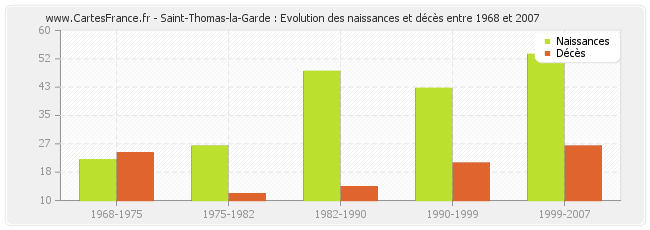 Saint-Thomas-la-Garde : Evolution des naissances et décès entre 1968 et 2007