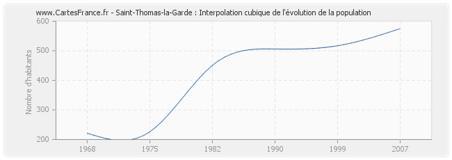 Saint-Thomas-la-Garde : Interpolation cubique de l'évolution de la population