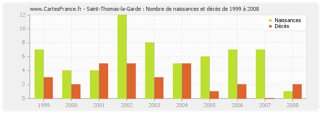 Saint-Thomas-la-Garde : Nombre de naissances et décès de 1999 à 2008