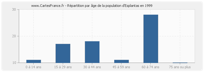 Répartition par âge de la population d'Esplantas en 1999