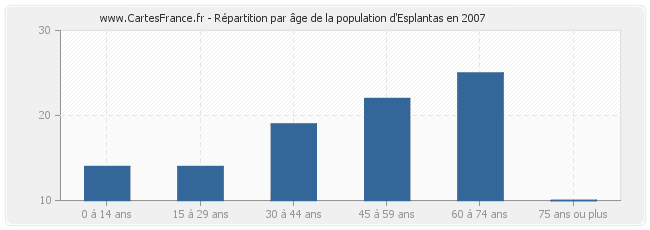 Répartition par âge de la population d'Esplantas en 2007