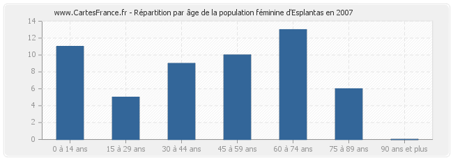 Répartition par âge de la population féminine d'Esplantas en 2007