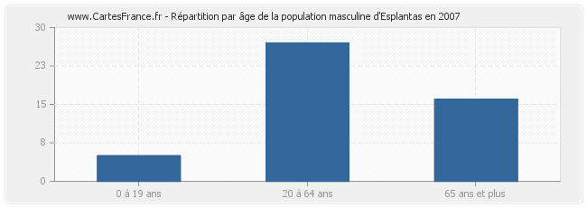 Répartition par âge de la population masculine d'Esplantas en 2007