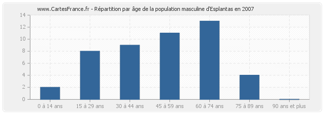 Répartition par âge de la population masculine d'Esplantas en 2007