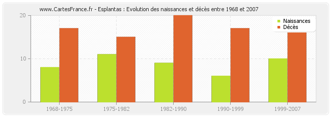 Esplantas : Evolution des naissances et décès entre 1968 et 2007