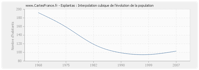 Esplantas : Interpolation cubique de l'évolution de la population