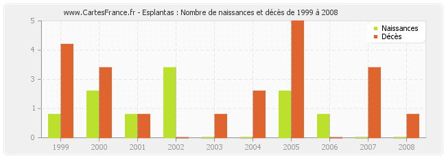 Esplantas : Nombre de naissances et décès de 1999 à 2008