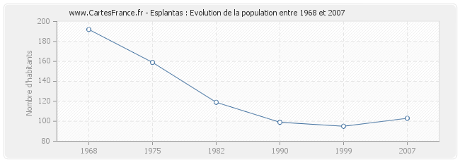 Population Esplantas