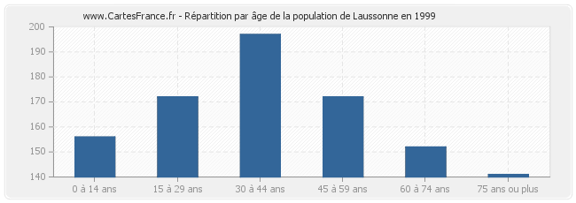 Répartition par âge de la population de Laussonne en 1999