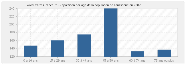 Répartition par âge de la population de Laussonne en 2007