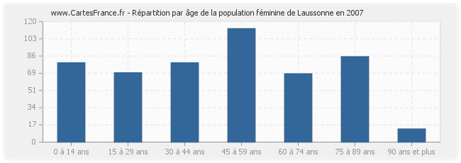 Répartition par âge de la population féminine de Laussonne en 2007