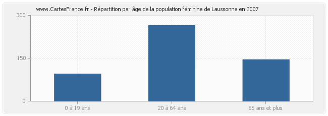 Répartition par âge de la population féminine de Laussonne en 2007