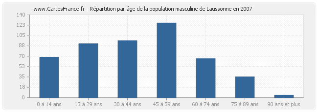 Répartition par âge de la population masculine de Laussonne en 2007