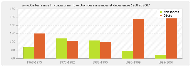 Laussonne : Evolution des naissances et décès entre 1968 et 2007