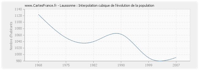 Laussonne : Interpolation cubique de l'évolution de la population