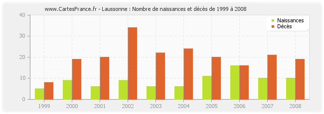 Laussonne : Nombre de naissances et décès de 1999 à 2008