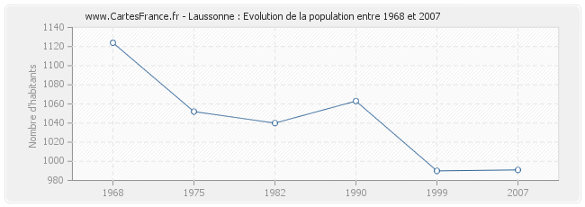 Population Laussonne