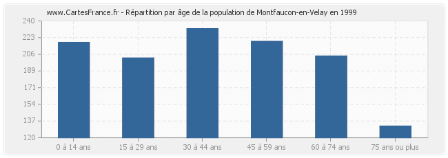 Répartition par âge de la population de Montfaucon-en-Velay en 1999