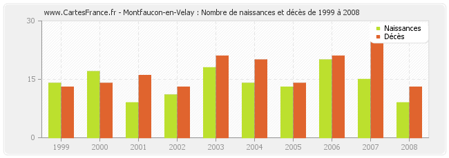 Montfaucon-en-Velay : Nombre de naissances et décès de 1999 à 2008