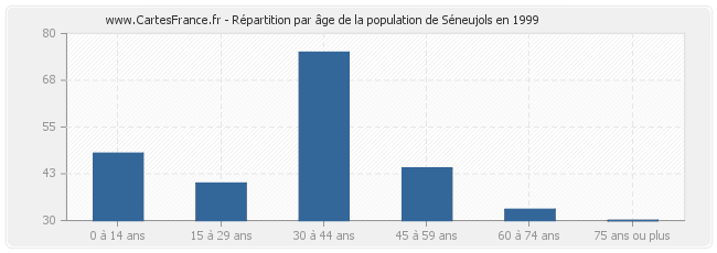 Répartition par âge de la population de Séneujols en 1999