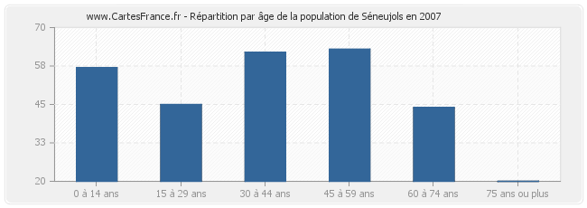 Répartition par âge de la population de Séneujols en 2007